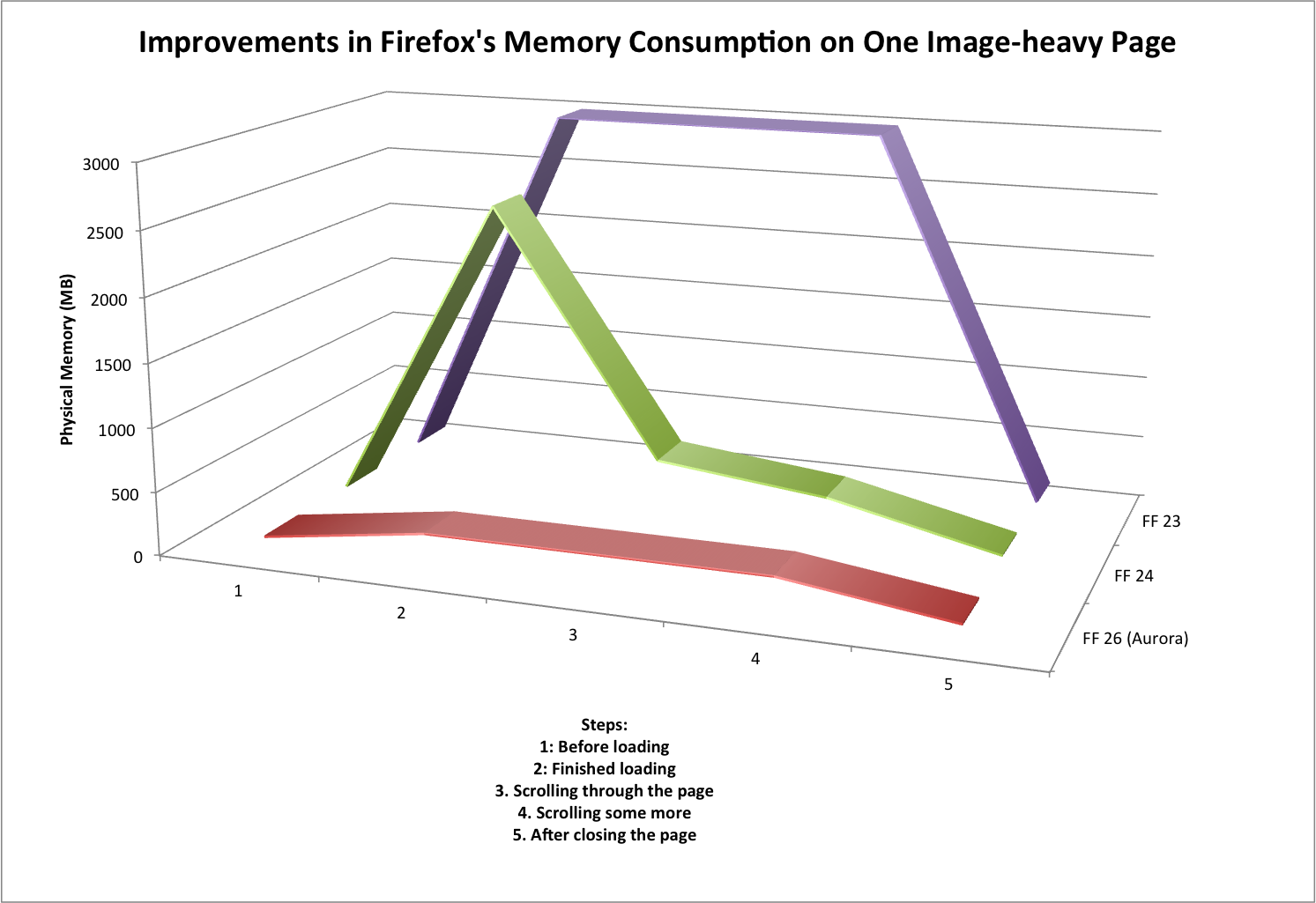 Improvements in Firefox's Memory Consumption on One Image-heavy Page