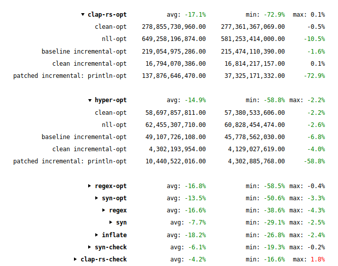 Screenshot of rustc-perf's compare page