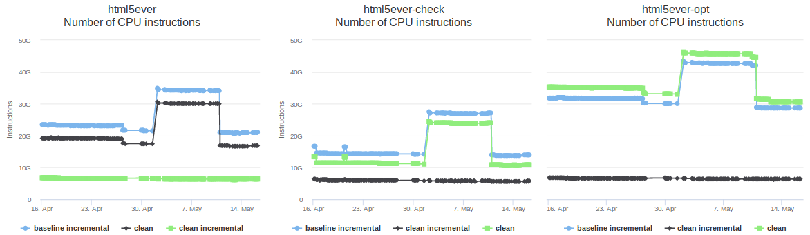 Screenshot of perf.rust-lang.org showing measurements of the html5ever benchmark