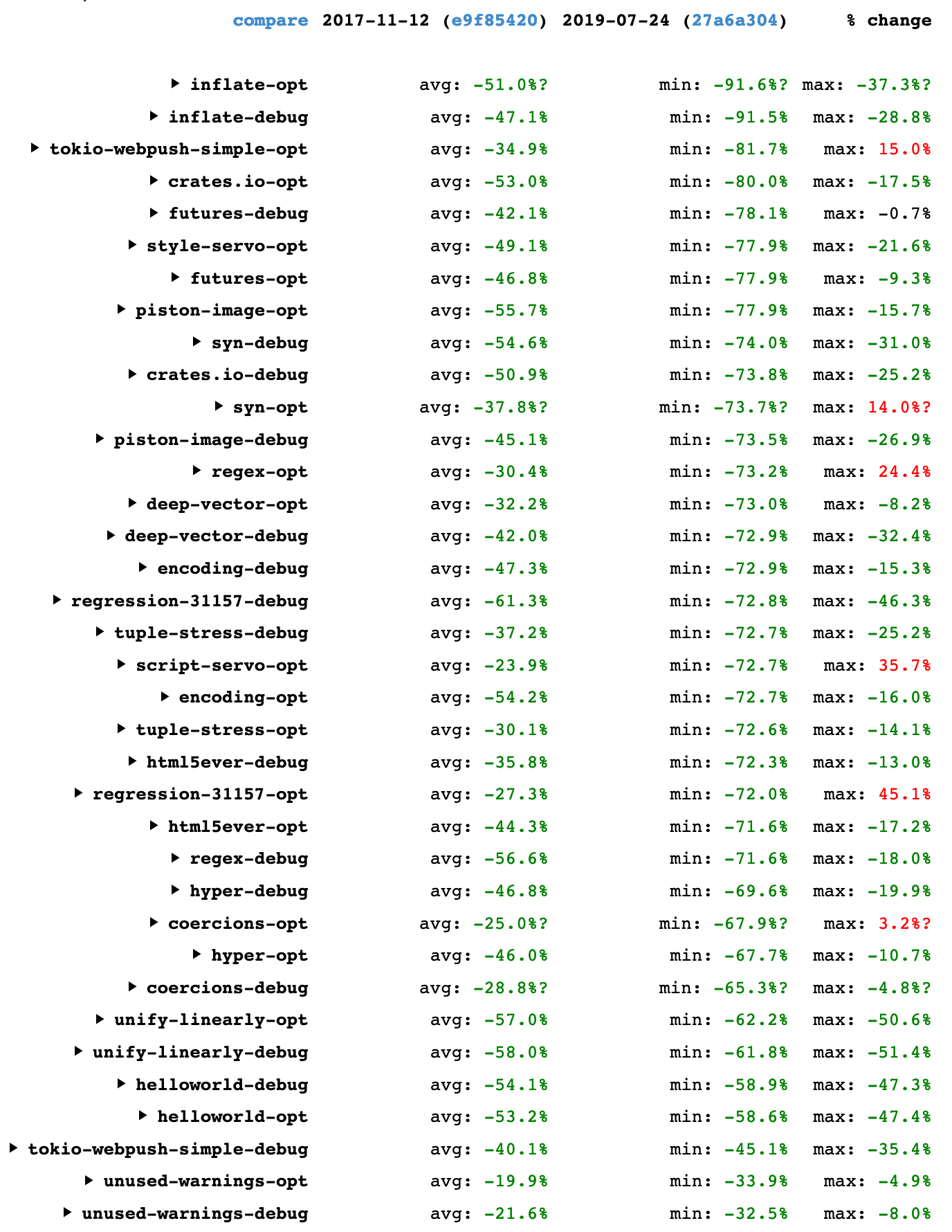 Table showing Rust compiler speedups between 2017-11-12 and 2019-07-24