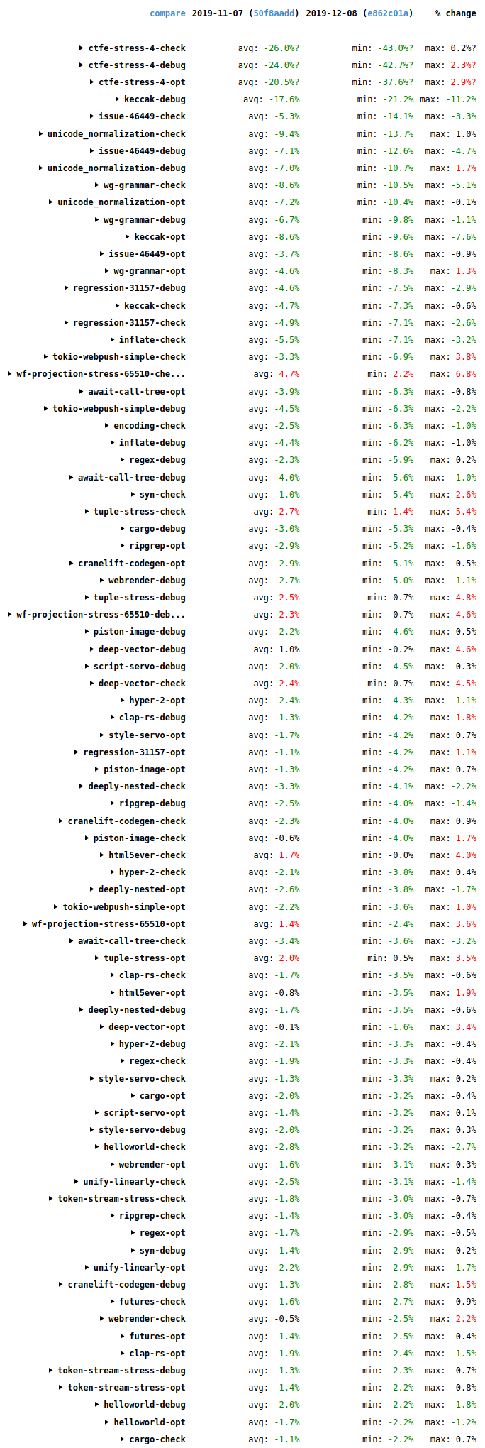 Walltime results from perf.rust-lang.org showing lots of benchmark improvements