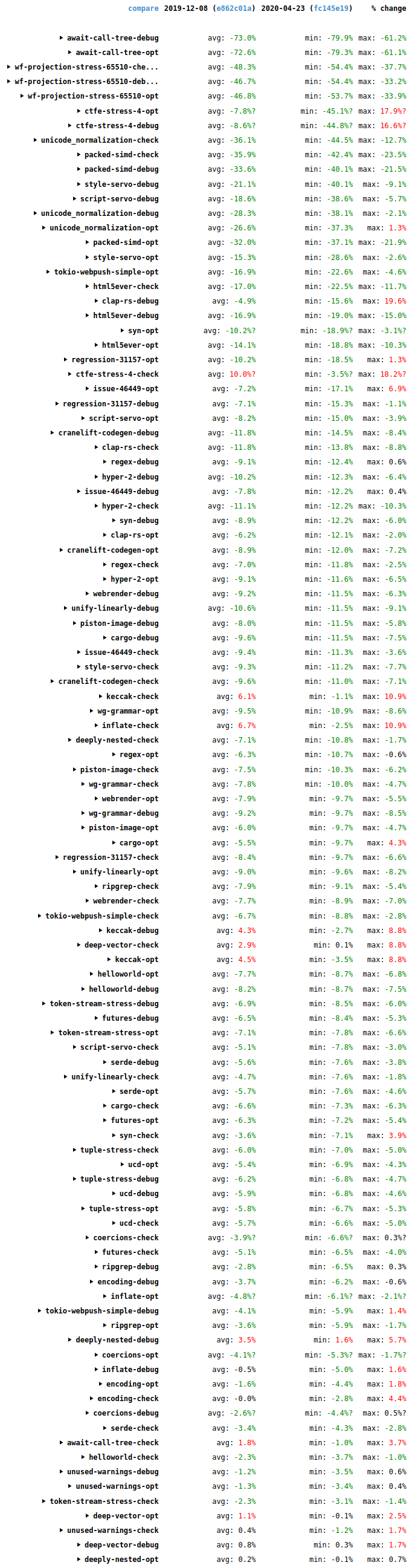 Table of compiler performance results.