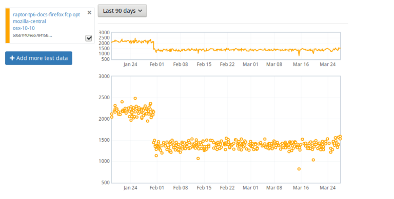 Improving Firefox Page Load – Mozilla Performance