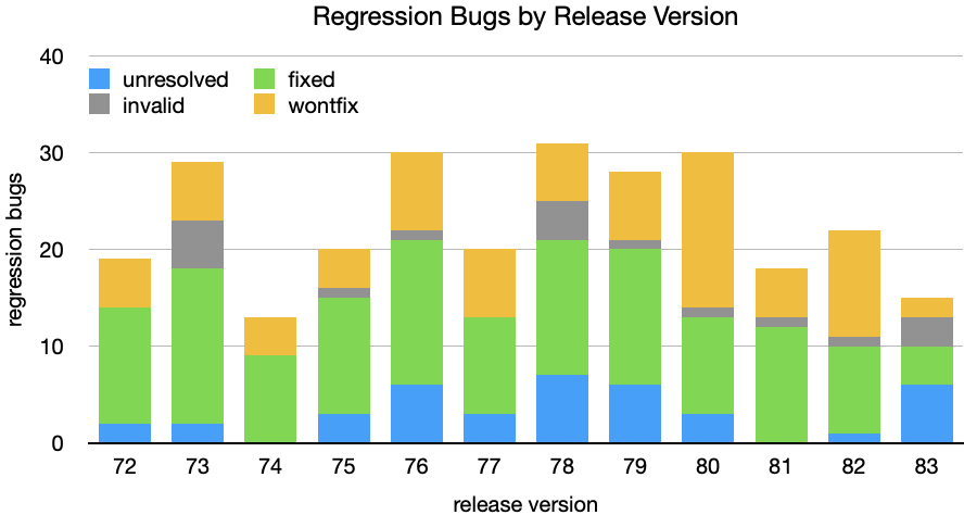 Regression Bugs by Release Version