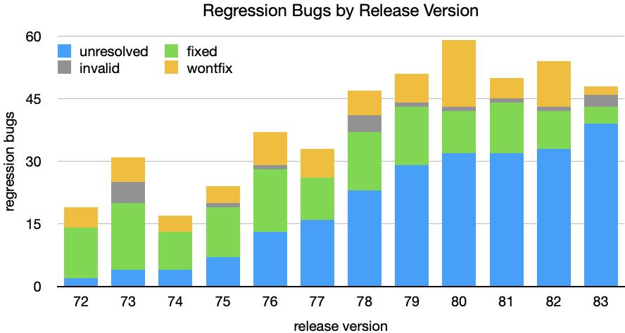Regression Bugs by Release Version (carrying open bugs)
