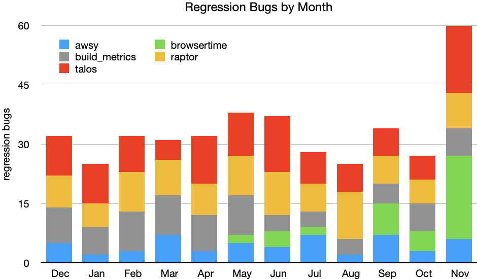 Regression Bugs by Month