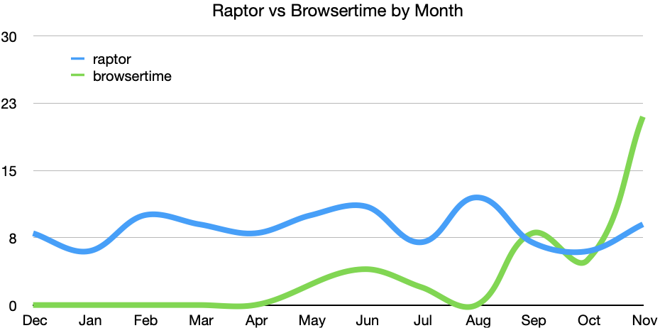 Raptor vs Browsertime by Month