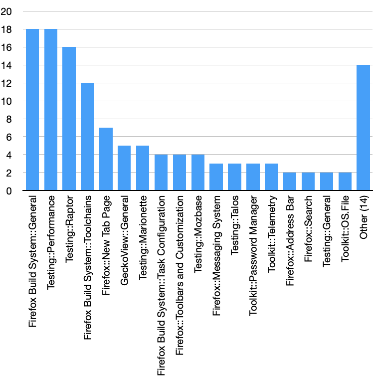 Regression Bugs by Component 2020)