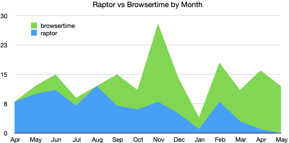 Raptor vs Browsertime by Month (May 2021)