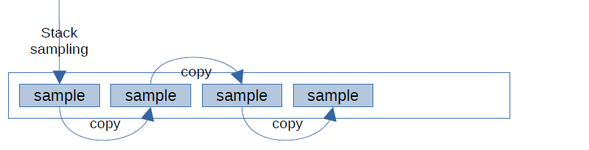 Diagram: Buffer with one sample from stack sampling, followed by 3 copies