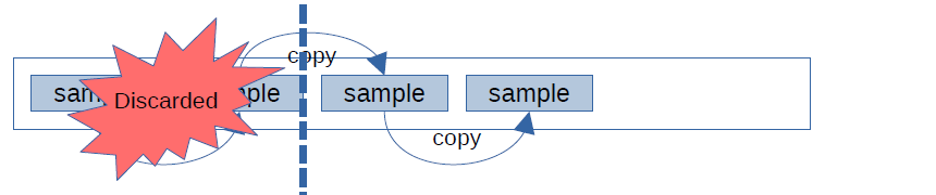 Diagram: Buffer with 4 copies of a sample, the first two have been discarded, two full samples remain