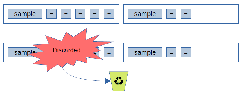 Diagram with 2 buffer chunks, each has one sample and some '=' entries; when first chunk is discarded, the 2nd chunk is still readable.