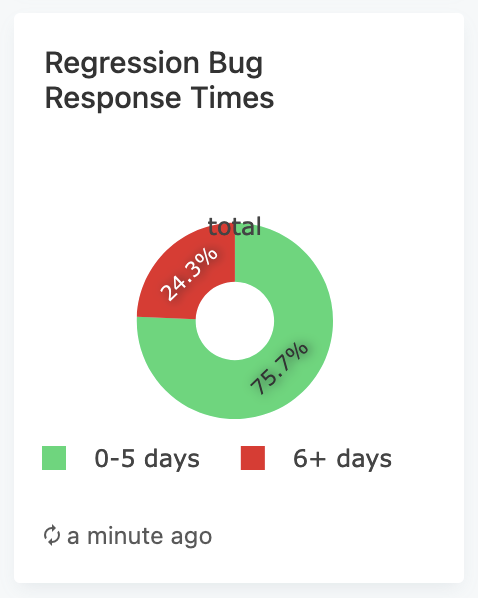Regression Bug Response TimesYear To Date