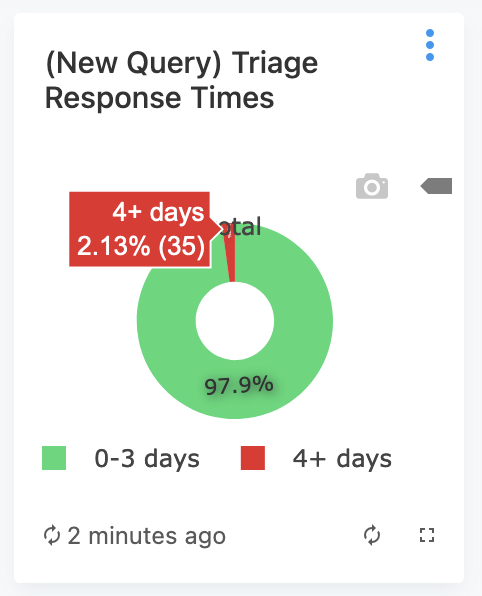 Regression Bug Response Times (New Query)Year To Date