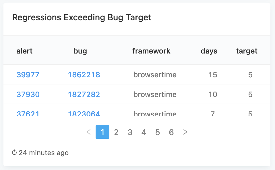 Regressions Exceeding Bug TargetYear To Date