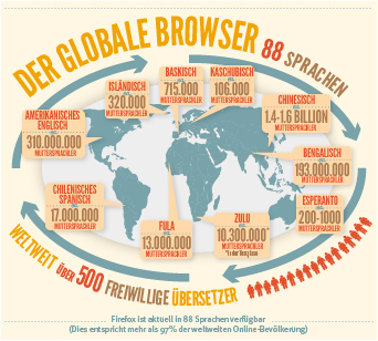 Infografik Sprachen Firefox Browser