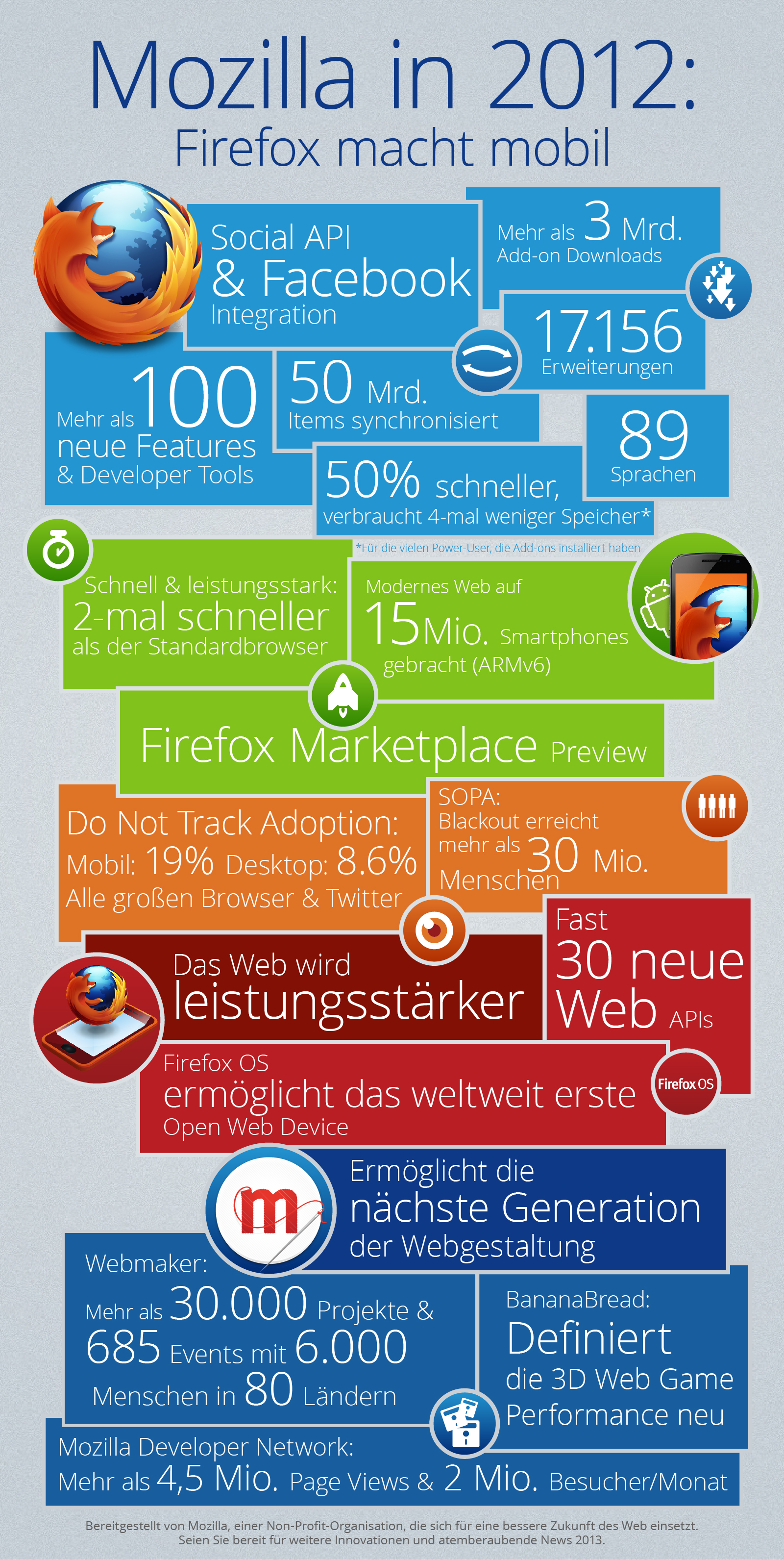 Mozilla in 2012
