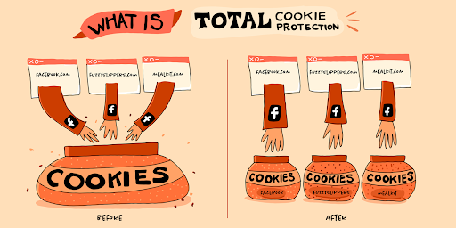 Der vollständige Cookie-Schutz schließt alle Cookies von jeder Website in einer separaten Keksdose ein.
