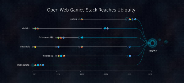 Timeline: Growing support for the Web