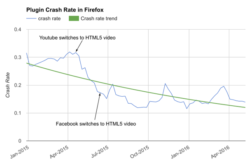 plugin crash rate in Firefox