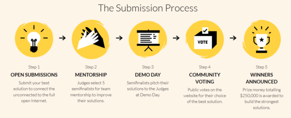 the-submission-process