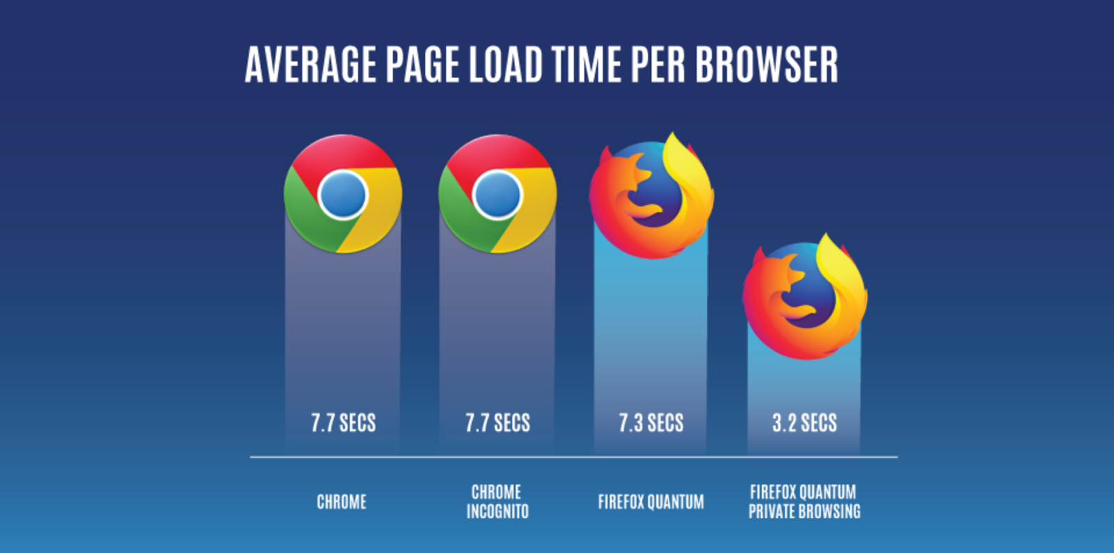 What browser is faster than Firefox?