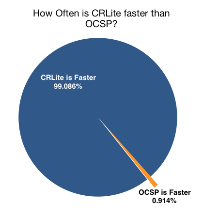 Show that CRLite is faster than existing technology 99% of the time
