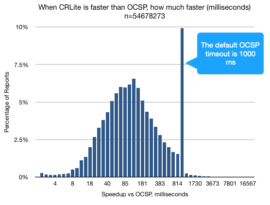 Distribution of speedups of CRLite