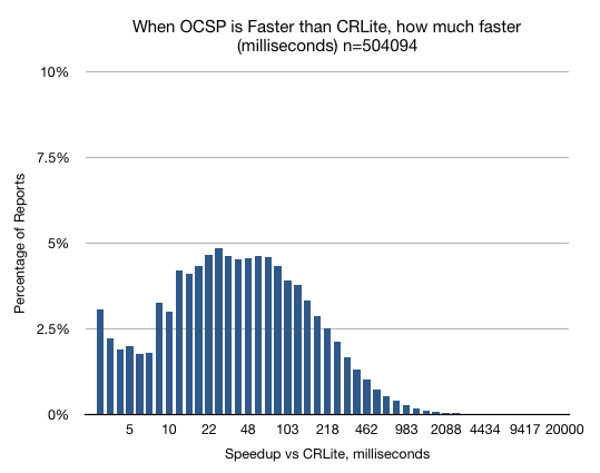 Distribution of slowdowns from CRLite