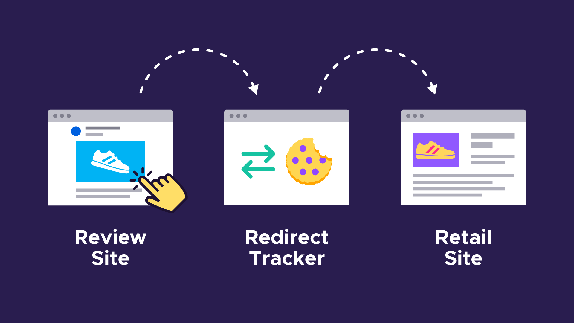 A visual example of redirect tracking: a review site redirects to the redirect tracker, which redirects to a retail site.