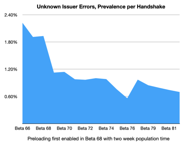 unknown issuer errors declining after Firefox Beta 68