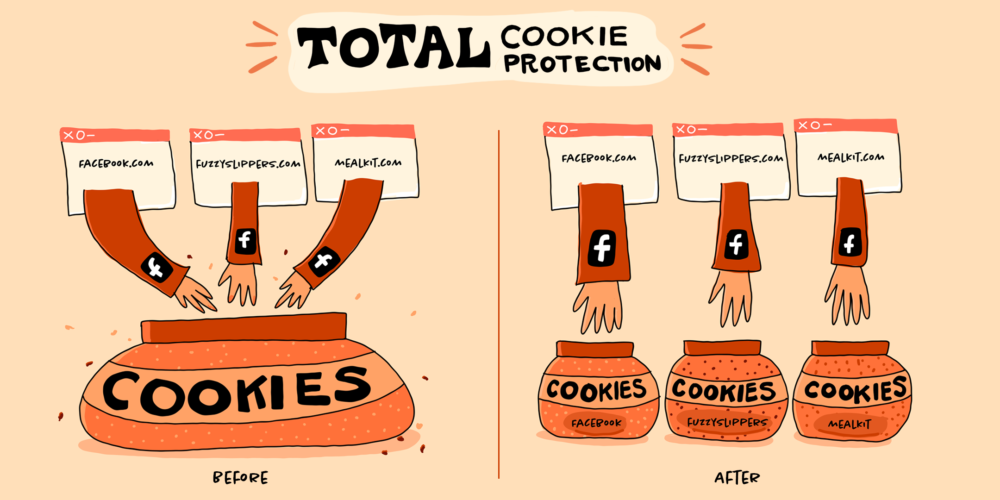 Previously, third-party cookies were shared between websites. Now, every website gets its own cookie jar so that cookies can’t be used to share data between them. (Illustration: Meghan Newell)