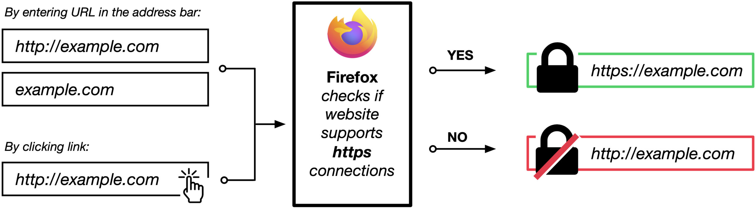 Firefox 91 introduces HTTPS by Default in Private Browsing