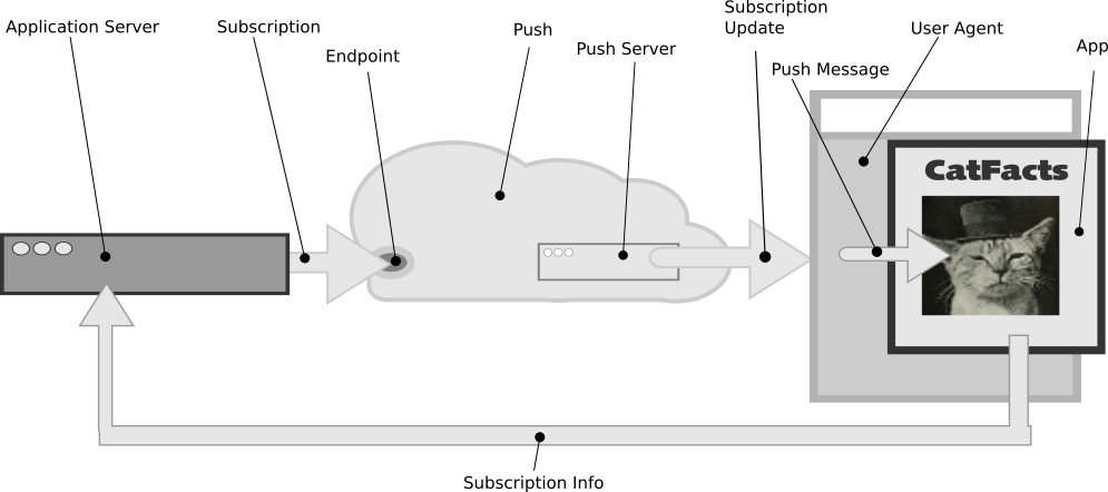 A diagram of the push process flow