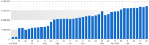 Weekly unique visitors of support.mozilla.com