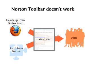 Flow of information for Norton Toolbar issue