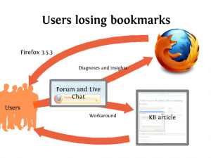 Flow of information for the Lost bookmarks case from users via SUMO to the Firefox team and back to users by way of a Firefox release
