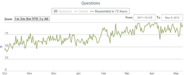 Forum response rate within 72 hours