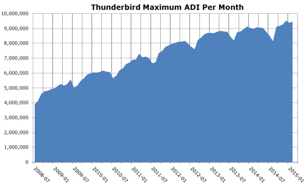 Thunderbird statistics