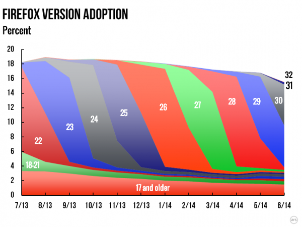 Firefox Version Adoption