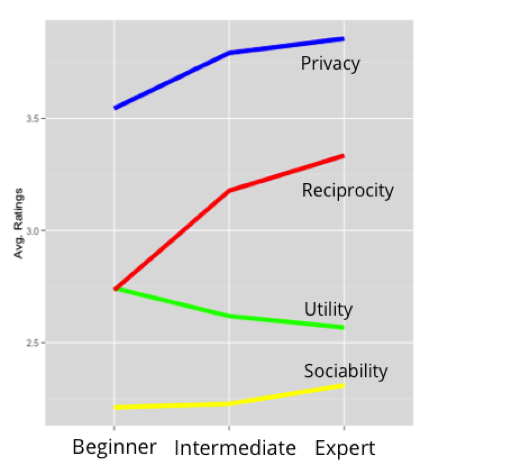 Psychological factor by self-identified expertise