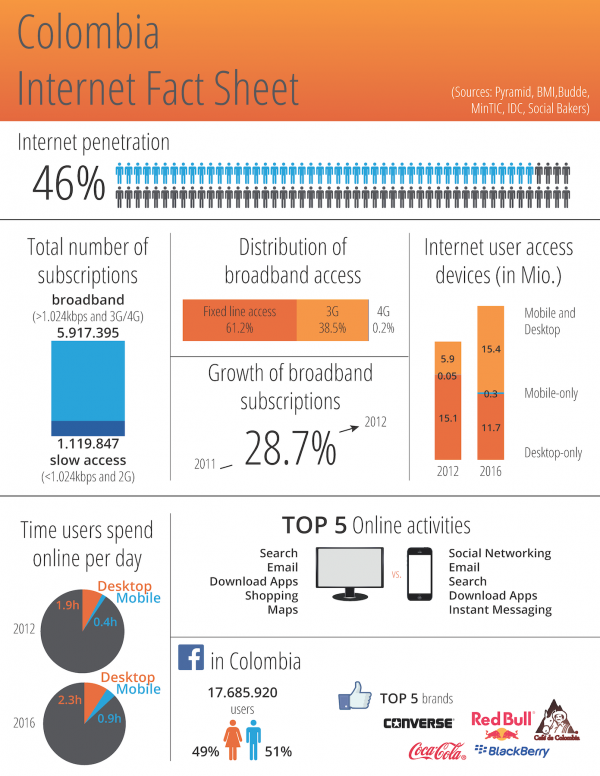 Fact sheet Internet in Colombia