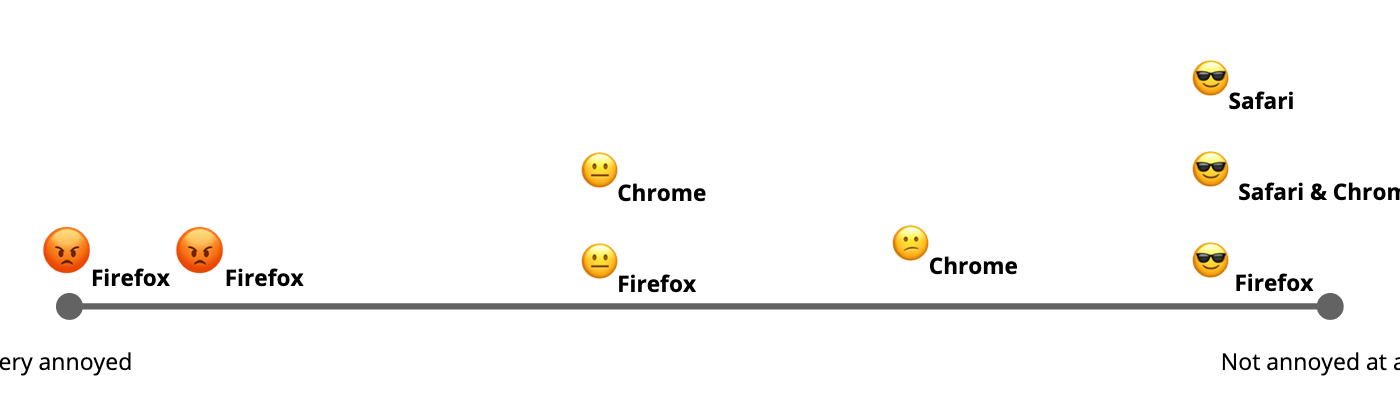 Look Over Here Results From A Firefox User Research Study About Interruptions Firefox Ux