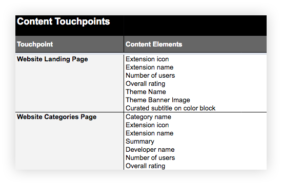 Screenshot of an Excel sheet with two columns: "Touchpoint" and "Content Elements." The two touchpoints are "Website Landing Page" and "Website Categories Page." Beneath each of these touchpoints you see various content elements listed if they appear on that touchpoint, such as "Extension icon," "Extension name," etcetera.
