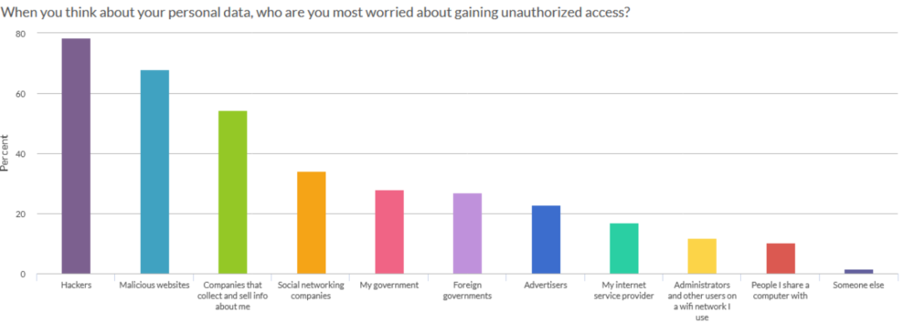 A chart displaying who users are most concerned will gain access to their data