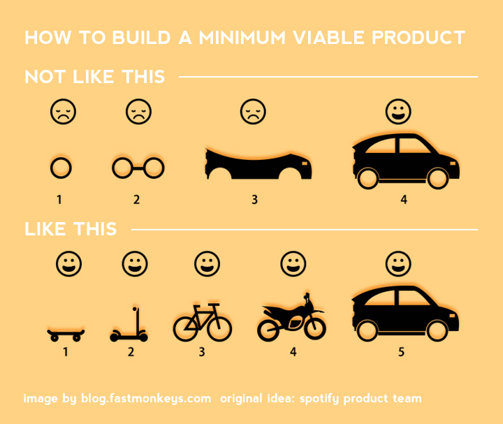 How to buld a minimum viable product image. The image is divided in two section "Not like this" and "like this" in the not like this section we see one wheel, two wheel, the shape of car and a full car at the end. And sad face is shown for all the examples, but not for the car. In the second section "Like this" you find a skate, a scooter, a bike, a motorbike and a car. And happy face is always shown.
