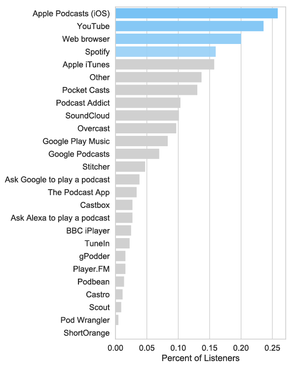 Youtube is the second most popular channel for podcasts, after Apple Podcasts.