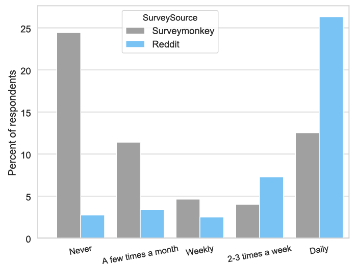 We saw our Reddit users were much heavier podcast listeners than the general population