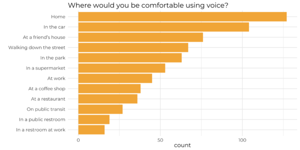 Graph showing Home, In the car, and At a friends house being the top 3 places people are comfortable using voice.
