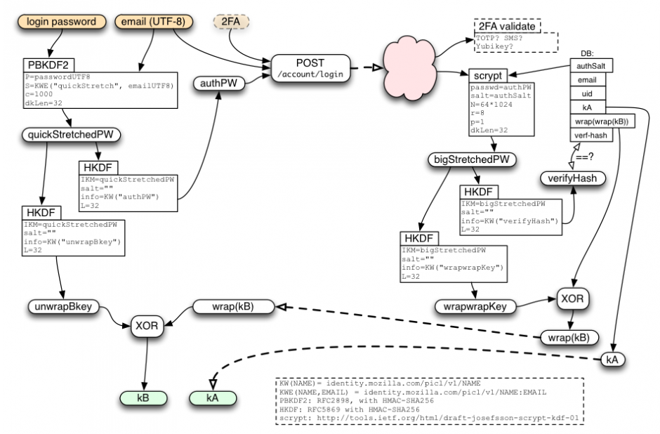 FxA key handling diagram